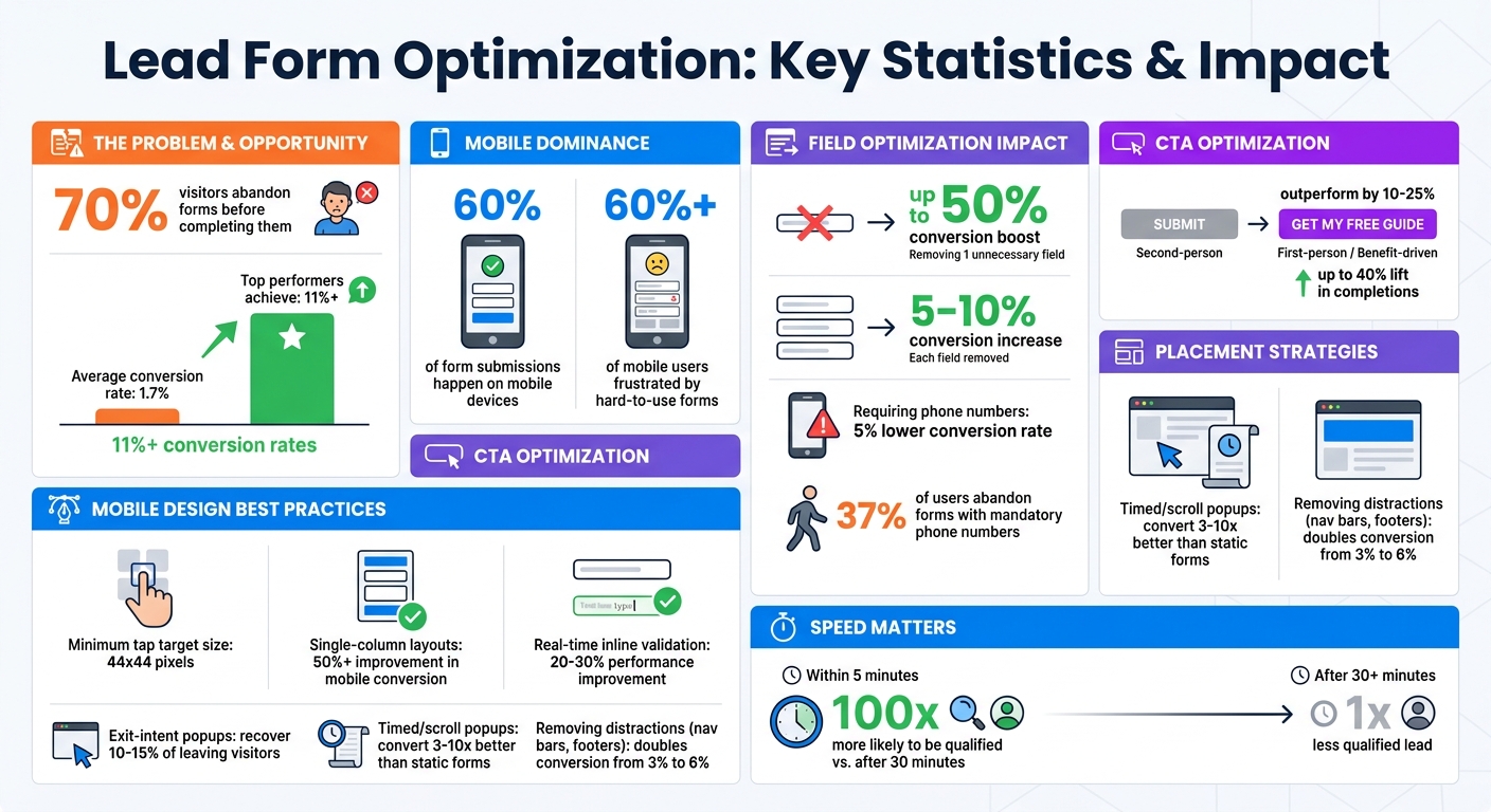 Lead Form Optimization Statistics and Best Practices