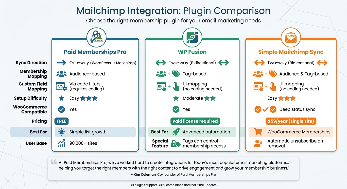 Mailchimp Membership Plugin Integration Comparison Chart