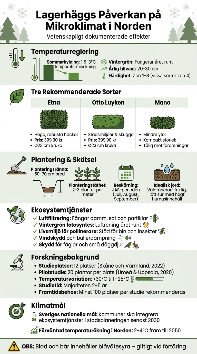Lagerhäggs effekter på mikroklimat: temperatur, luftkvalitet och biologisk mångfald i Norden