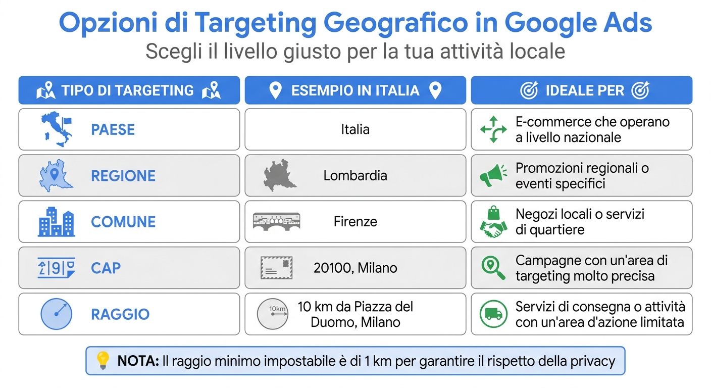 Guida completa al targeting locale su google ads 2 Tipi di targeting geografico google ads: confronto e casi d'uso