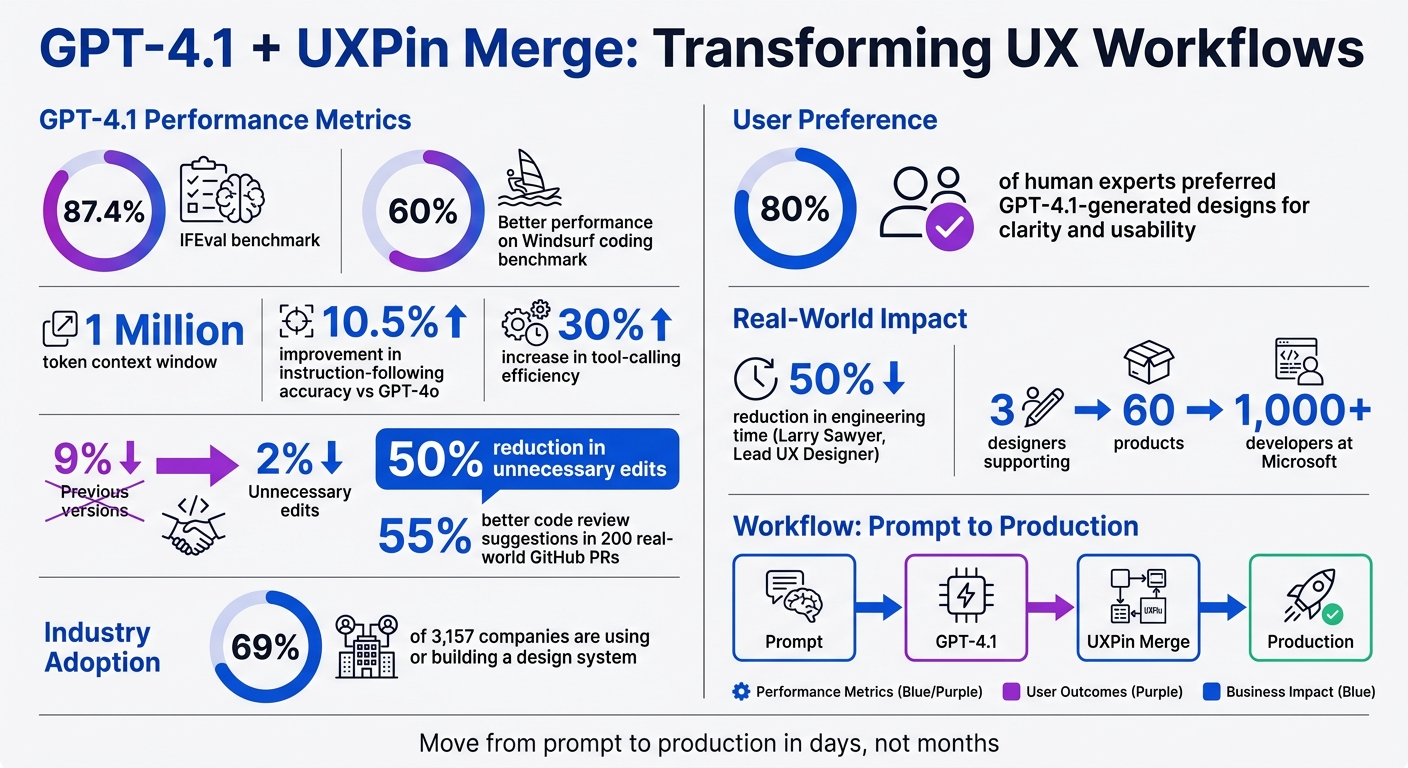 GPT-4.1 Performance Improvements and Key Statistics for UX Design