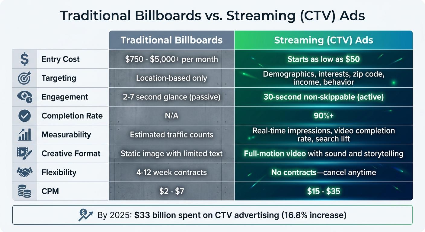 Traditional Billboards vs Streaming Ads: Cost, Targeting & ROI Comparison