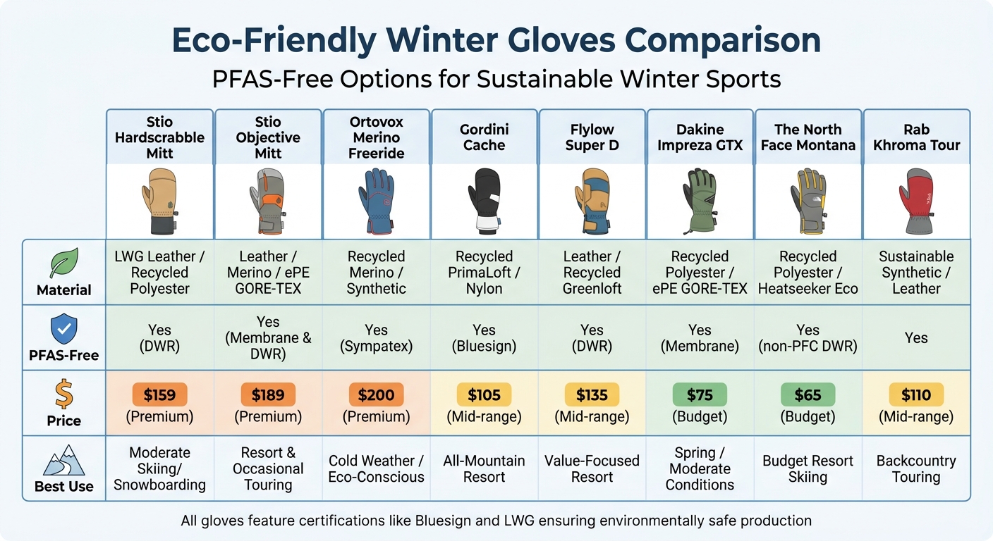 Eco-Friendly Winter Gloves Comparison: Materials, Prices, and Best Uses