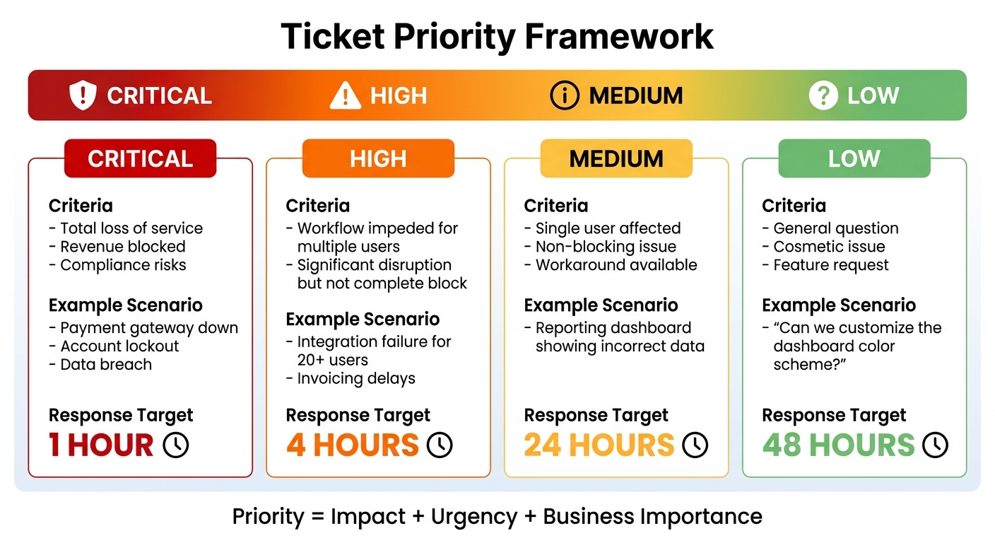 Customer Support Ticket Priority Framework: Impact Levels and Response Times