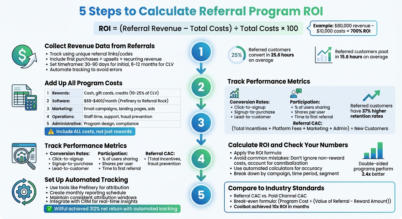 5-Step ROI Calculation Process for Referral Programs
