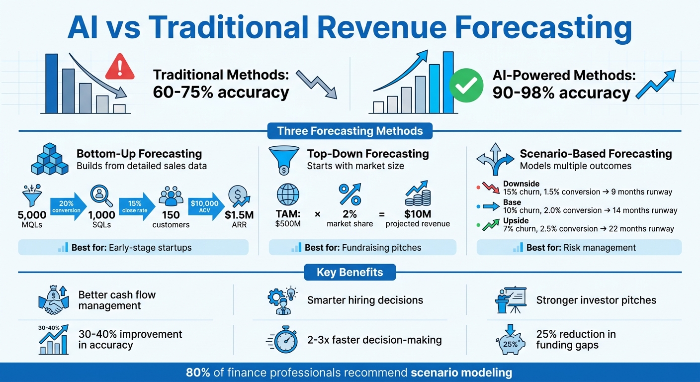AI vs Traditional Revenue Forecasting: Accuracy and Methods Comparison
