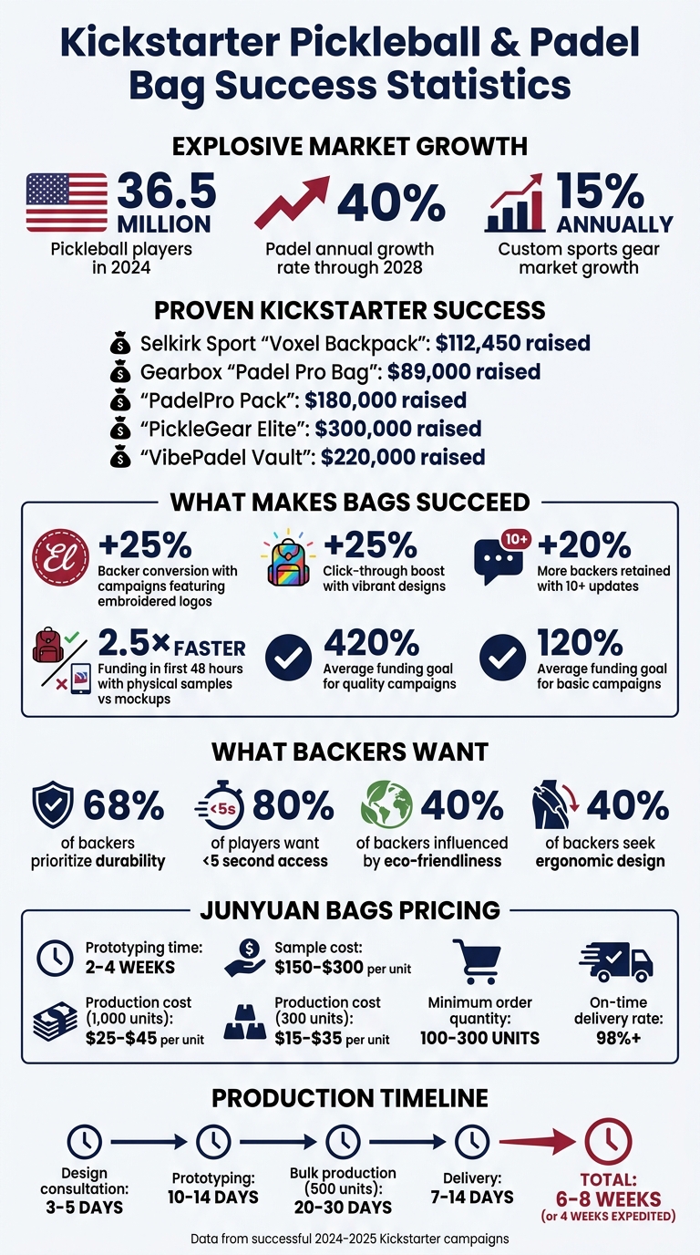Kickstarter Sports Bag Success Factors: Materials, Design & Funding Statistics