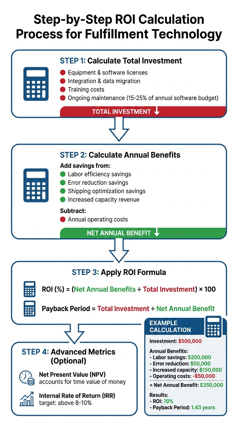 Step-by-Step Guide to Calculating Fulfillment Technology ROI