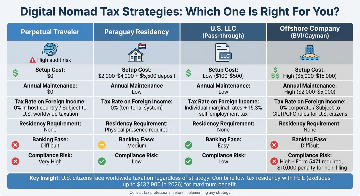Digital Nomad Tax Strategies Comparison: Costs, Requirements and Compliance Risk