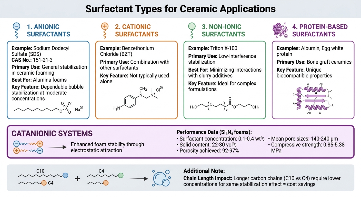 Surfactant Types and Properties for Ceramic Manufacturing