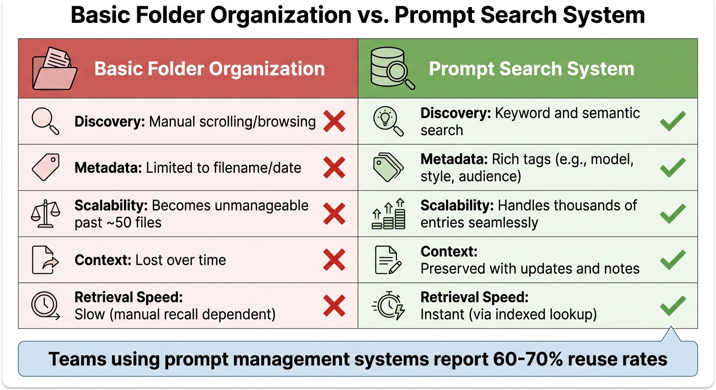 Basic Folder Organization vs Prompt Search System Comparison