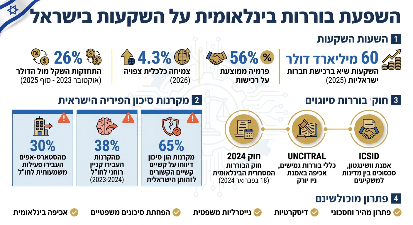 השפעת בוררות בינלאומית על השקעות זרות בישראל - נתונים ומגמות