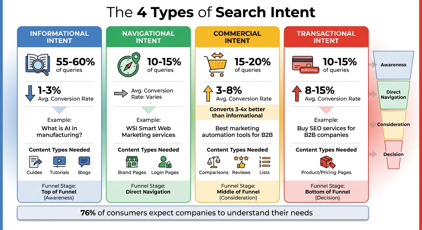4 Types of Search Intent: Distribution, Conversion Rates & Content Strategy