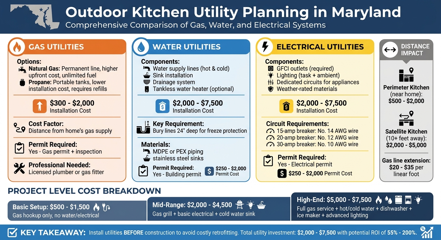 Outdoor Kitchen Utility Costs and Requirements Comparison Chart