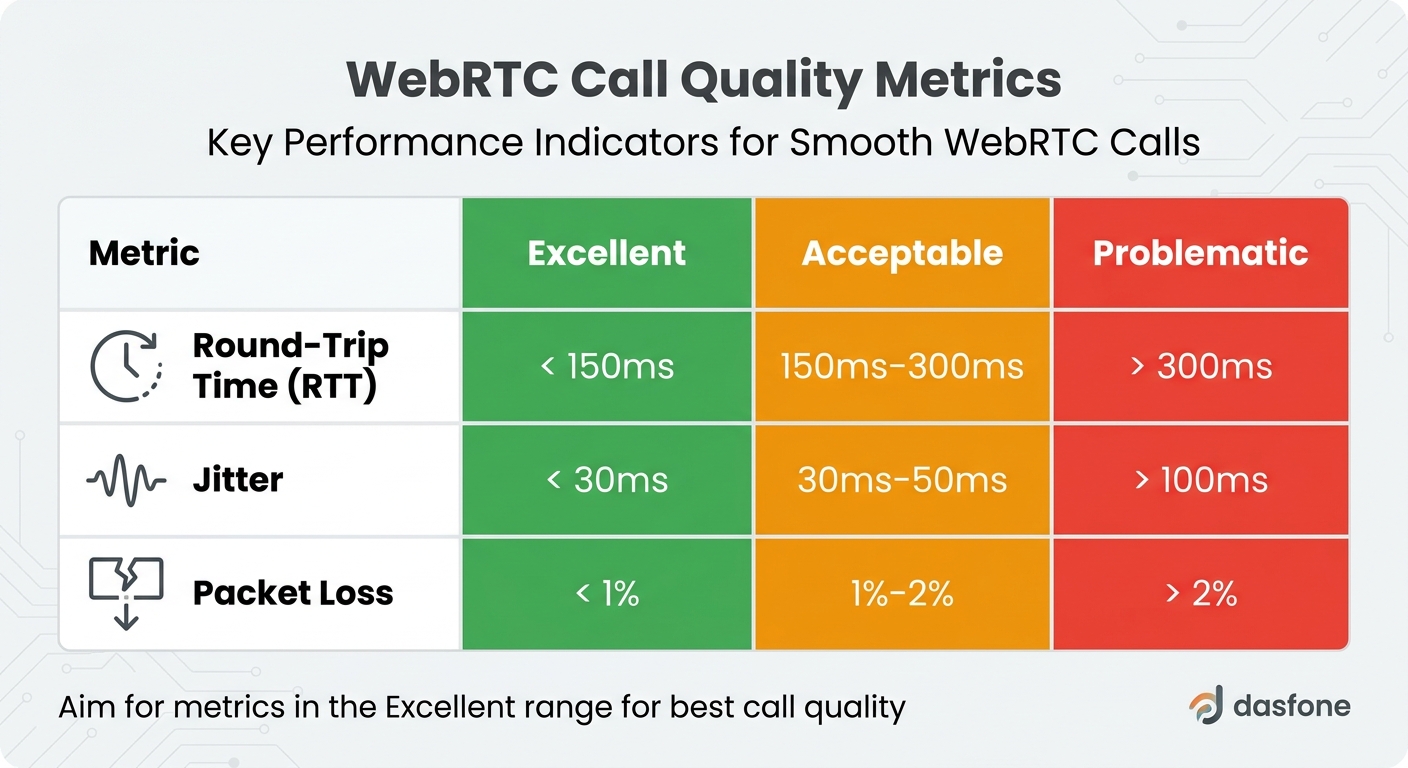 WebRTC Call Quality Metrics: Excellent vs Acceptable vs Problematic Performance