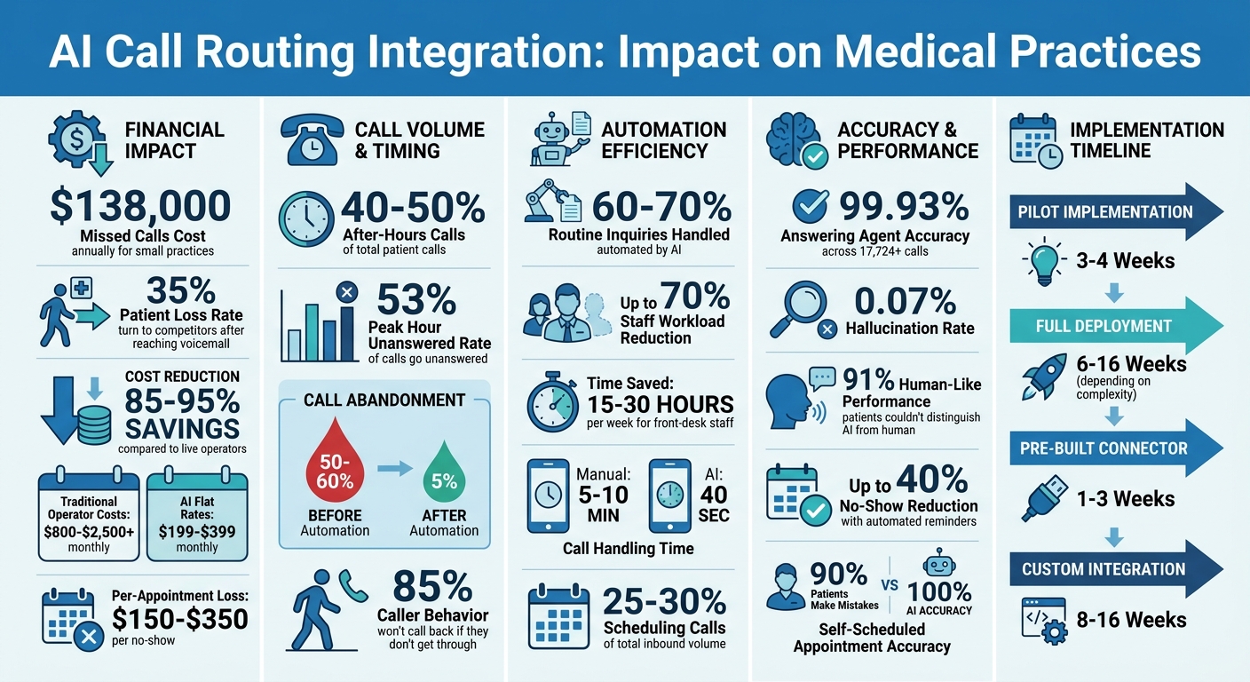 AI Call Routing ROI: Cost Savings and Revenue Recovery for Medical Practices