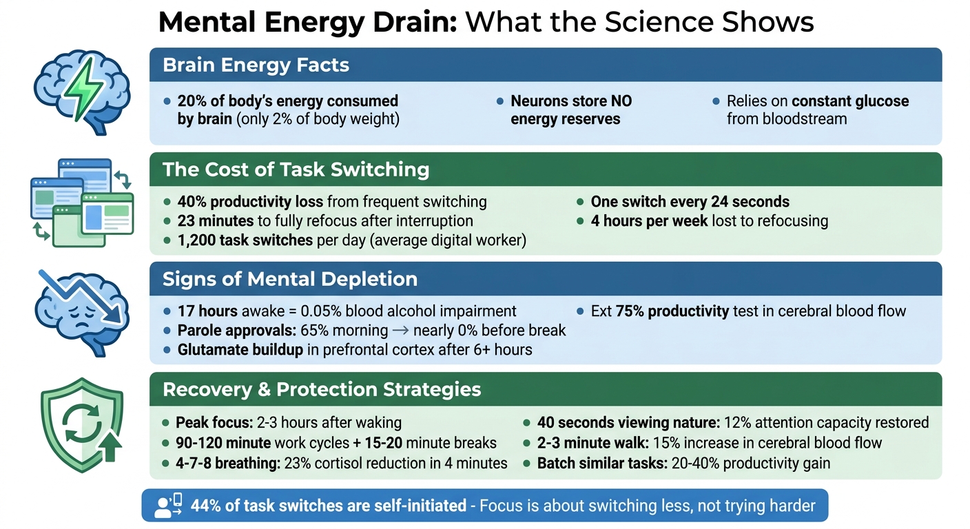 Mental Energy Depletion: Key Statistics and Recovery Strategies