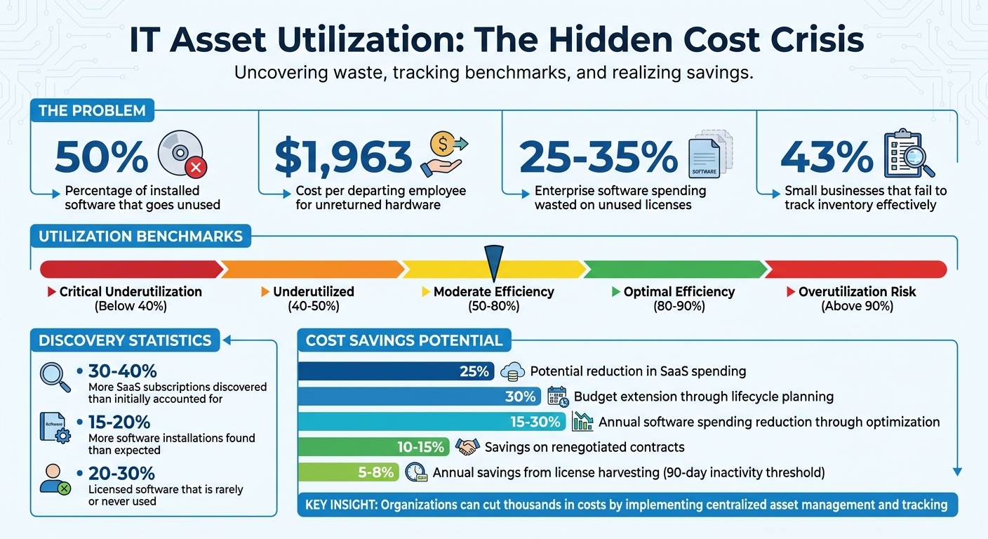 IT Asset Utilization: Key Statistics and Cost-Saving Opportunities