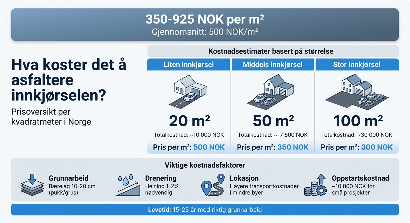 Kostnader for asfaltering av innkjørsel etter størrelse i Norge