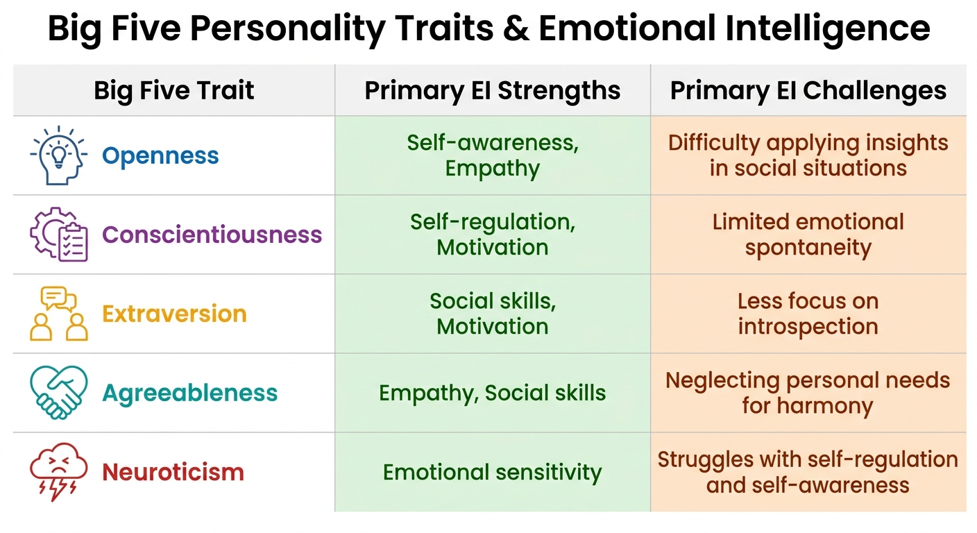 How Big Five Personality Traits Impact Emotional Intelligence Development