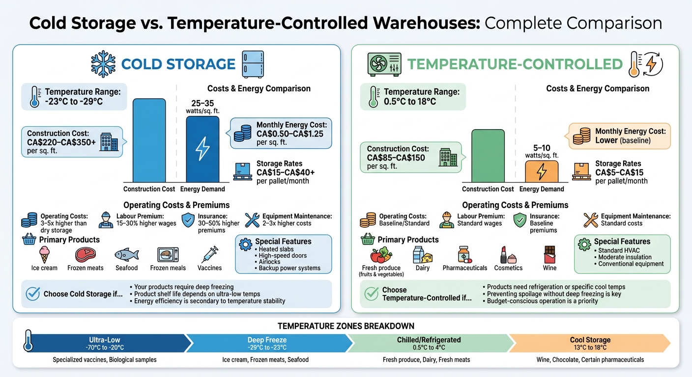 Cold Storage vs Temperature-Controlled Warehouse Comparison Chart