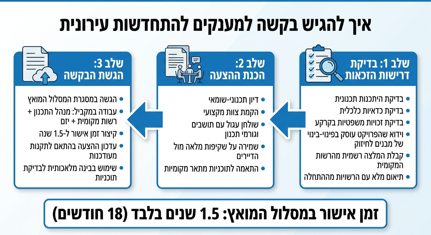תהליך הגשת בקשה למענקי התחדשות עירונית - 3 שלבים
