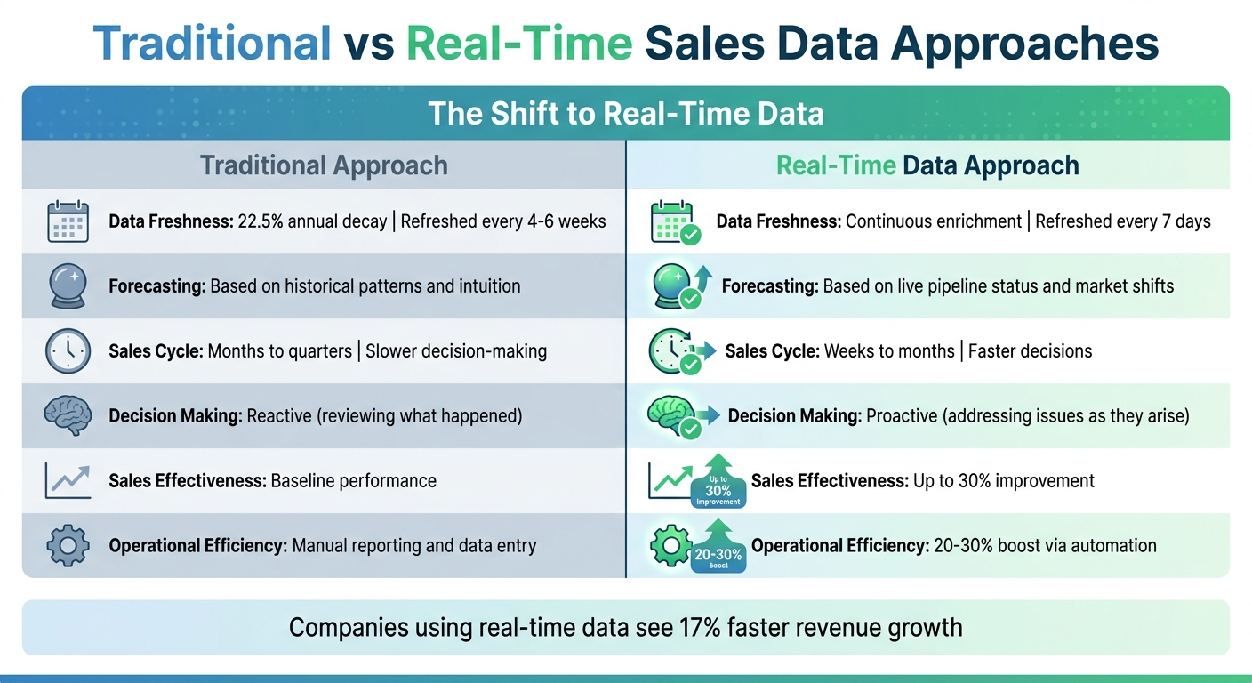 Traditional vs Real-Time Sales Data: Performance Metrics Comparison