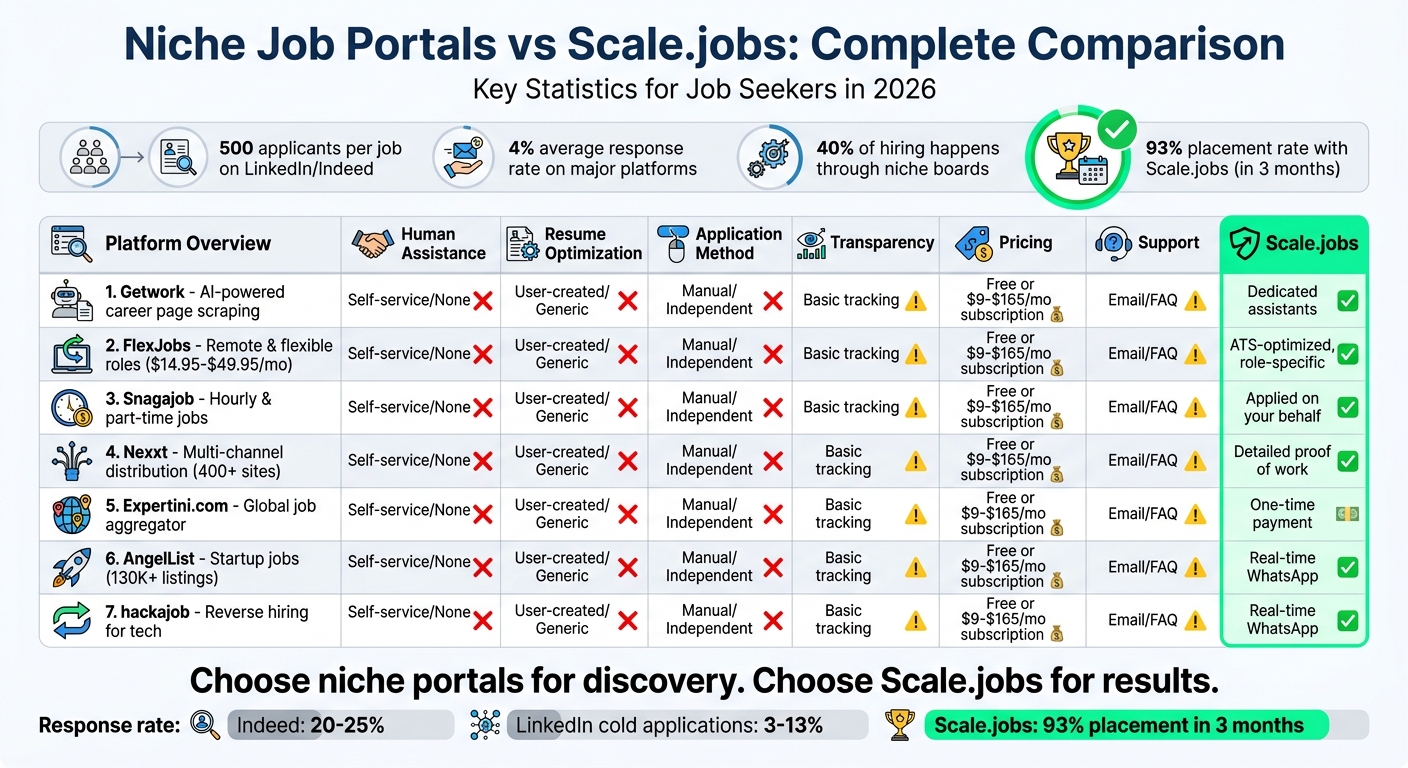 Niche Job Portals vs Scale.jobs: Features and Benefits Comparison 2026