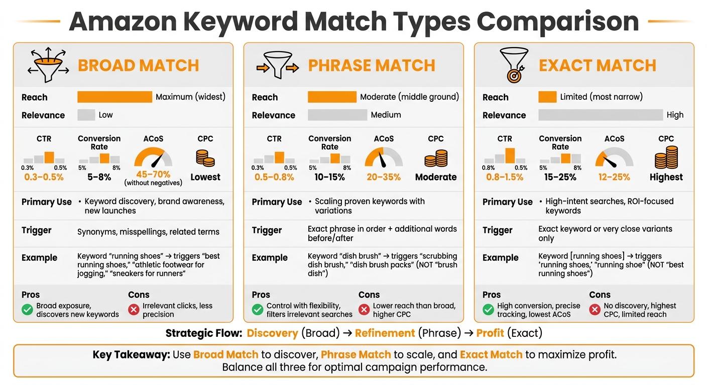 Amazon PPC Match Types Comparison: Broad vs Phrase vs Exact Match
