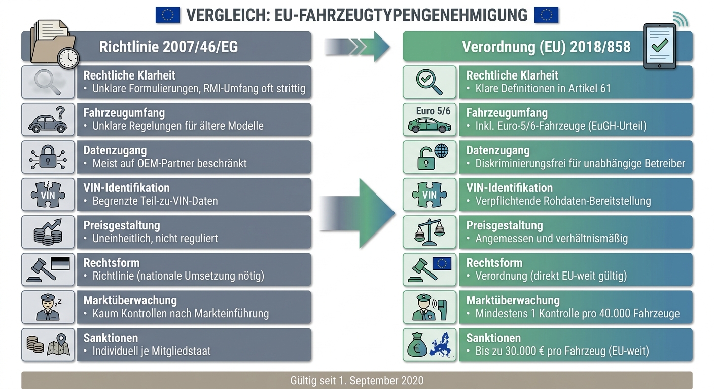 Vergleich Richtlinie 2007/46/EG vs. Verordnung (EU) 2018/858