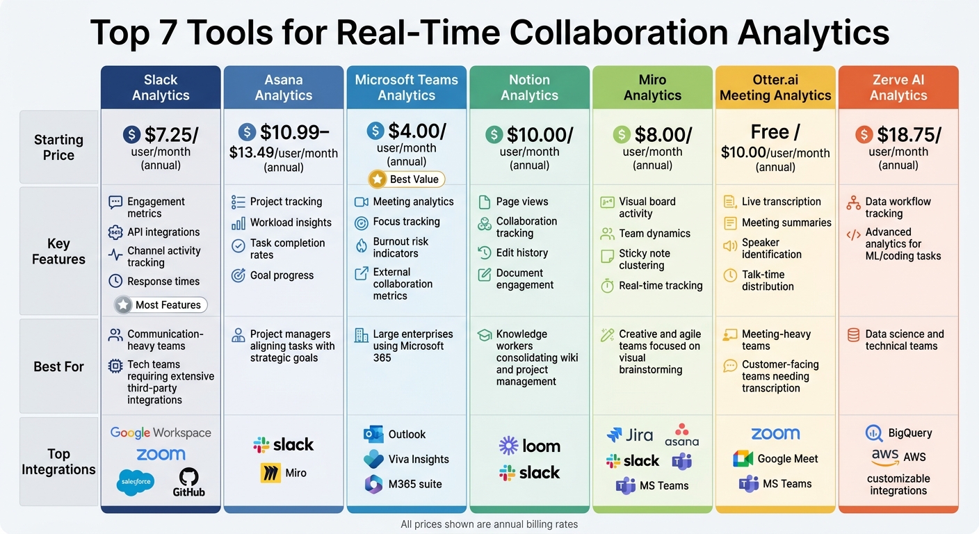 Comparison of 7 Real-Time Collaboration Analytics Tools: Features, Pricing, and Best Use Cases