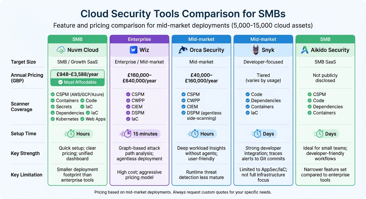 Cloud Security Tools Comparison for SMBs: Features, Pricing and Setup Time