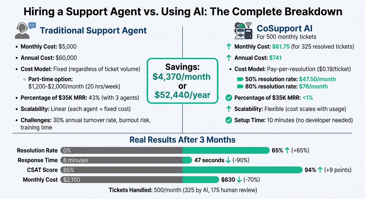 AI vs Human Support Agent: Cost and Performance Comparison for SaaS Companies