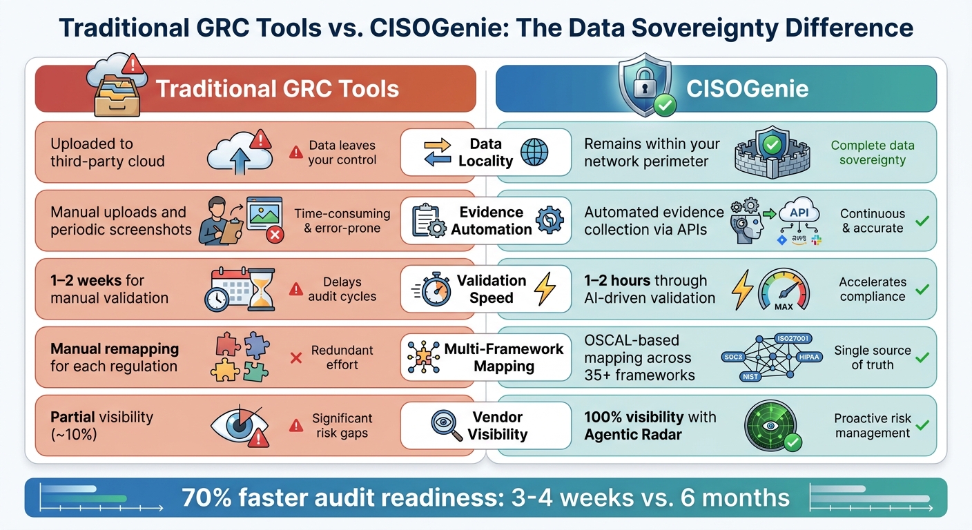 Traditional GRC Tools vs Modern AI-Powered GRC Platforms Comparison