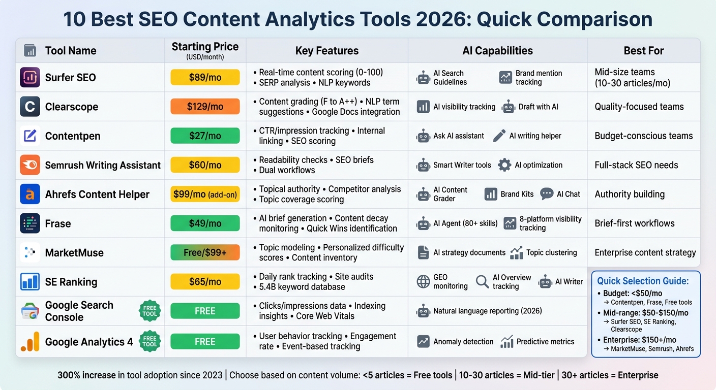 SEO Content Analytics Tools Comparison 2026: Pricing and Features