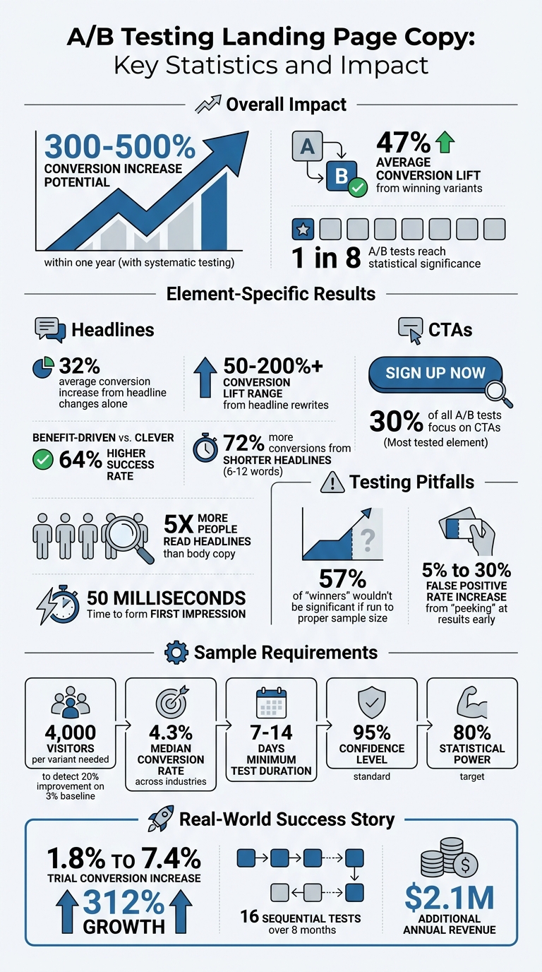 A/B Testing Landing Page Copy: Key Statistics and Impact on Conversions