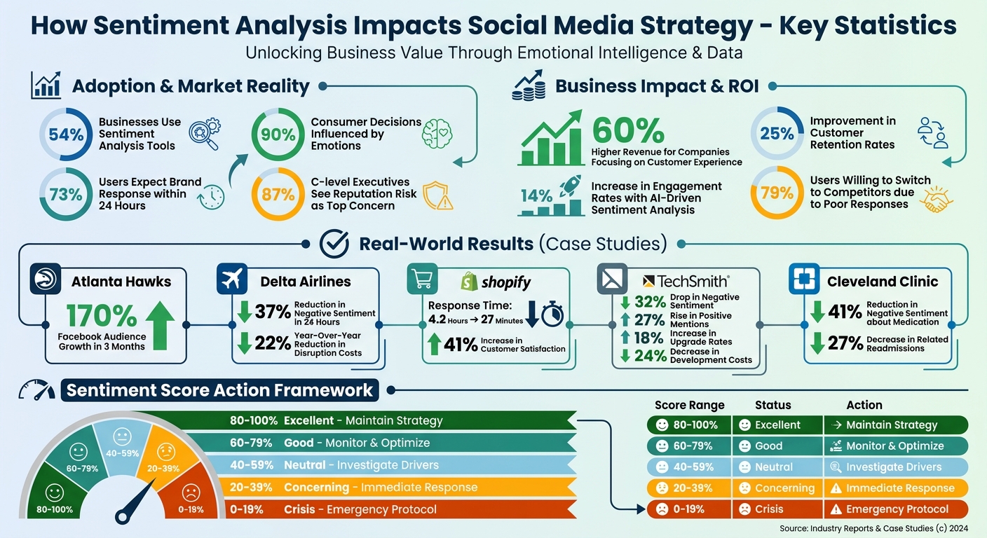 Sentiment Analysis Impact on Business Performance: Key Statistics and ROI Metrics