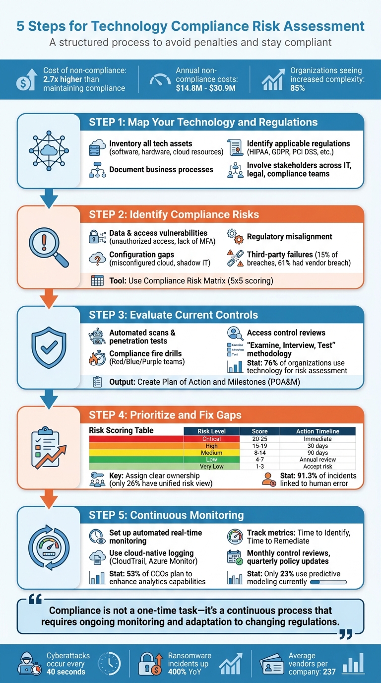 5 Steps for Technology Compliance Risk Assessment Process