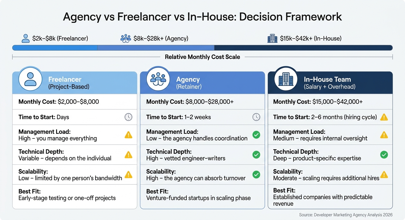 Developer Marketing Agency vs Freelancer vs In-House Team: Cost and Trade-offs Comparison