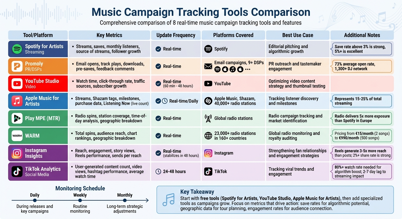 Real-Time Music Campaign Tracking Tools Comparison Chart