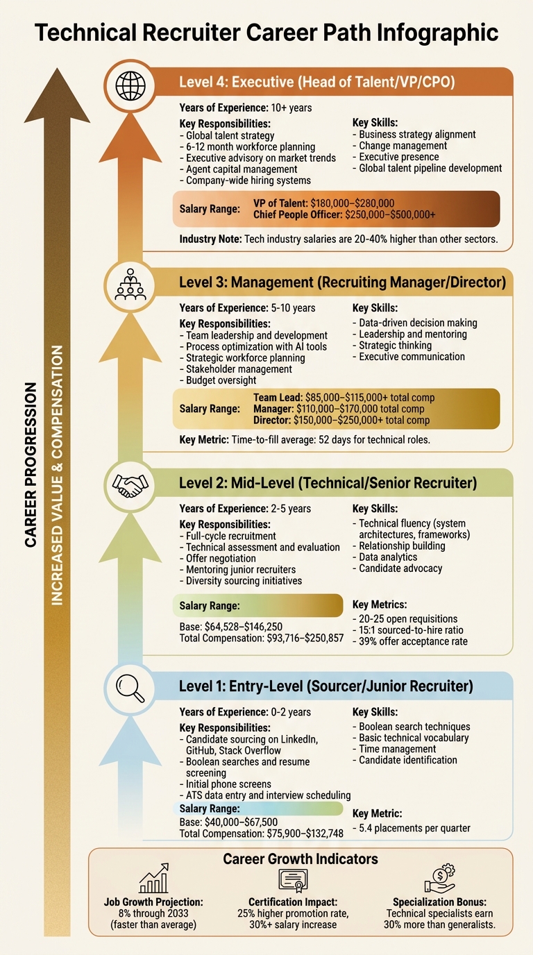 Technical Recruiter Career Path: Roles, Skills, and Salary Progression