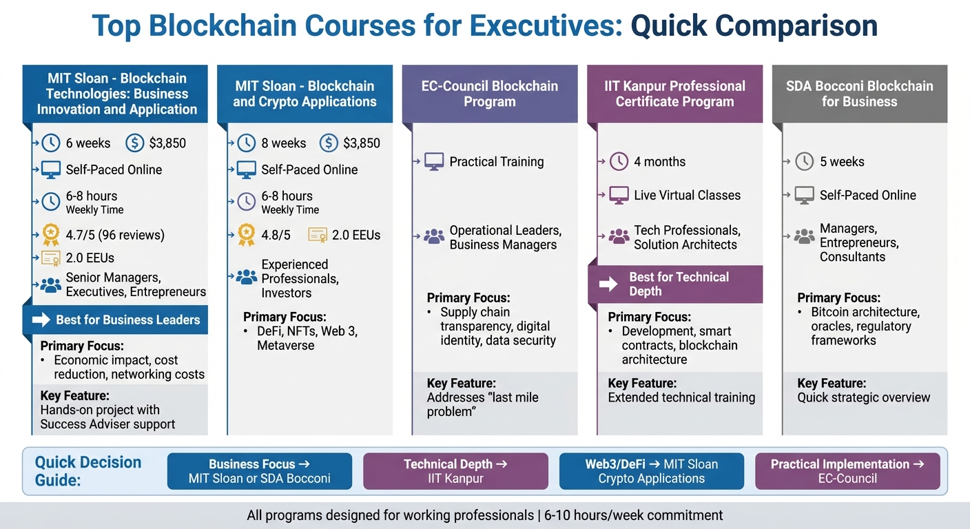 Blockchain Courses for Executives: Duration, Cost, and Focus Comparison 2026