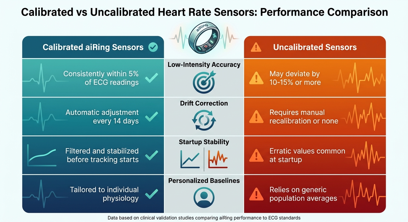 Calibrated vs Uncalibrated Heart Rate Sensors Performance Comparison