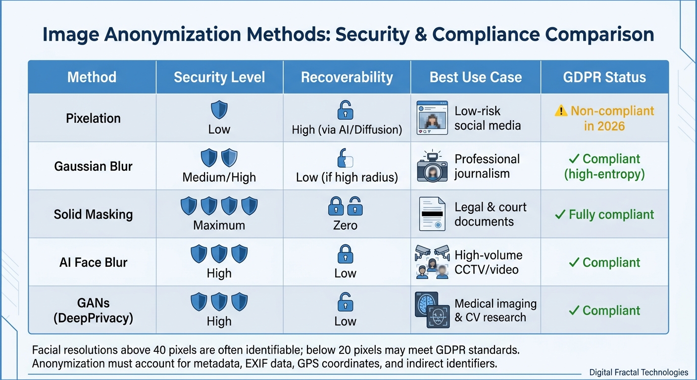 Image Anonymization Methods Comparison for GDPR Compliance