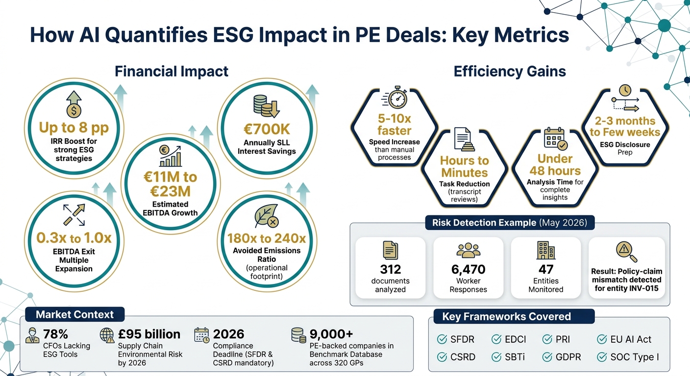 AI-Driven ESG Impact in Private Equity: Key Financial Metrics and Efficiency Gains