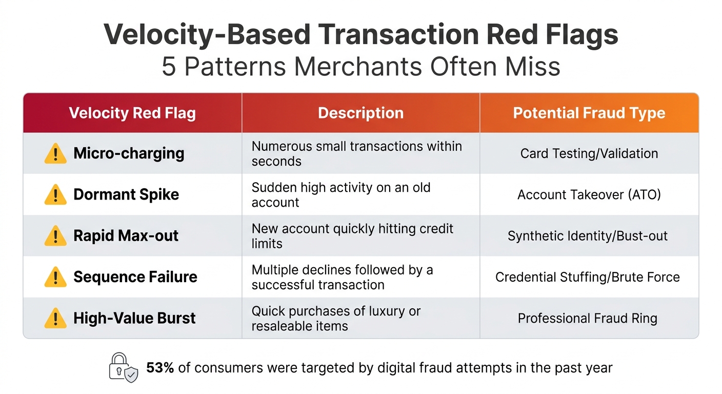 5 Velocity-Based Transaction Patterns That Signal Card-Not-Present Fraud