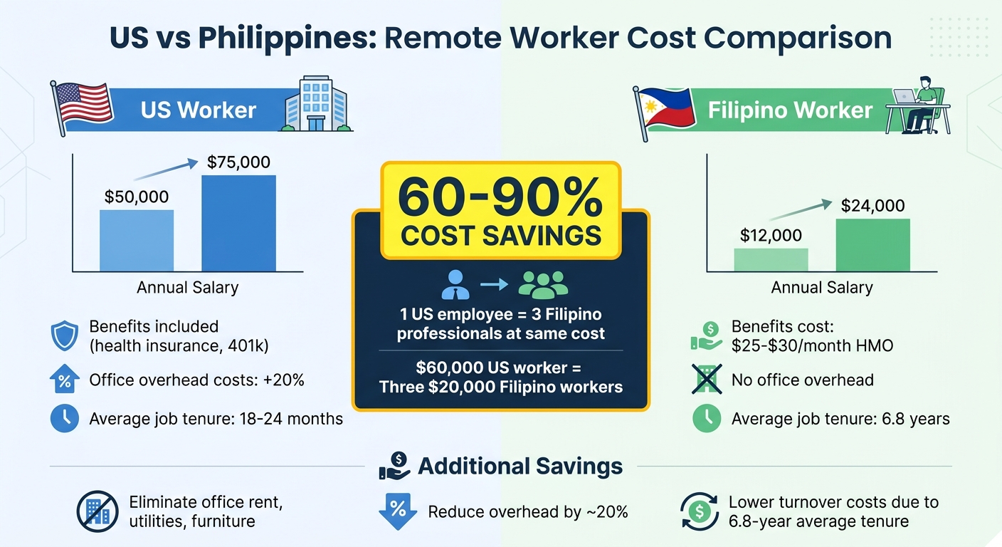 Cost Comparison: US vs Filipino Remote Workers - Savings Breakdown
