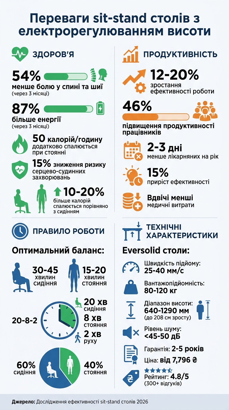 Статистика переваг sit-stand столів: здоров'я та продуктивність