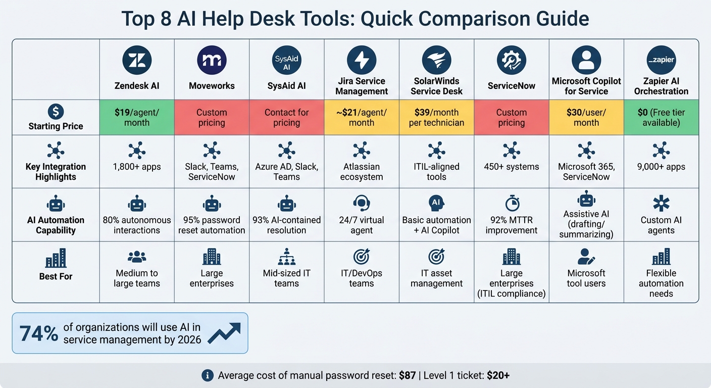 AI Help Desk Tools Comparison: Features, Pricing, and Best Use Cases