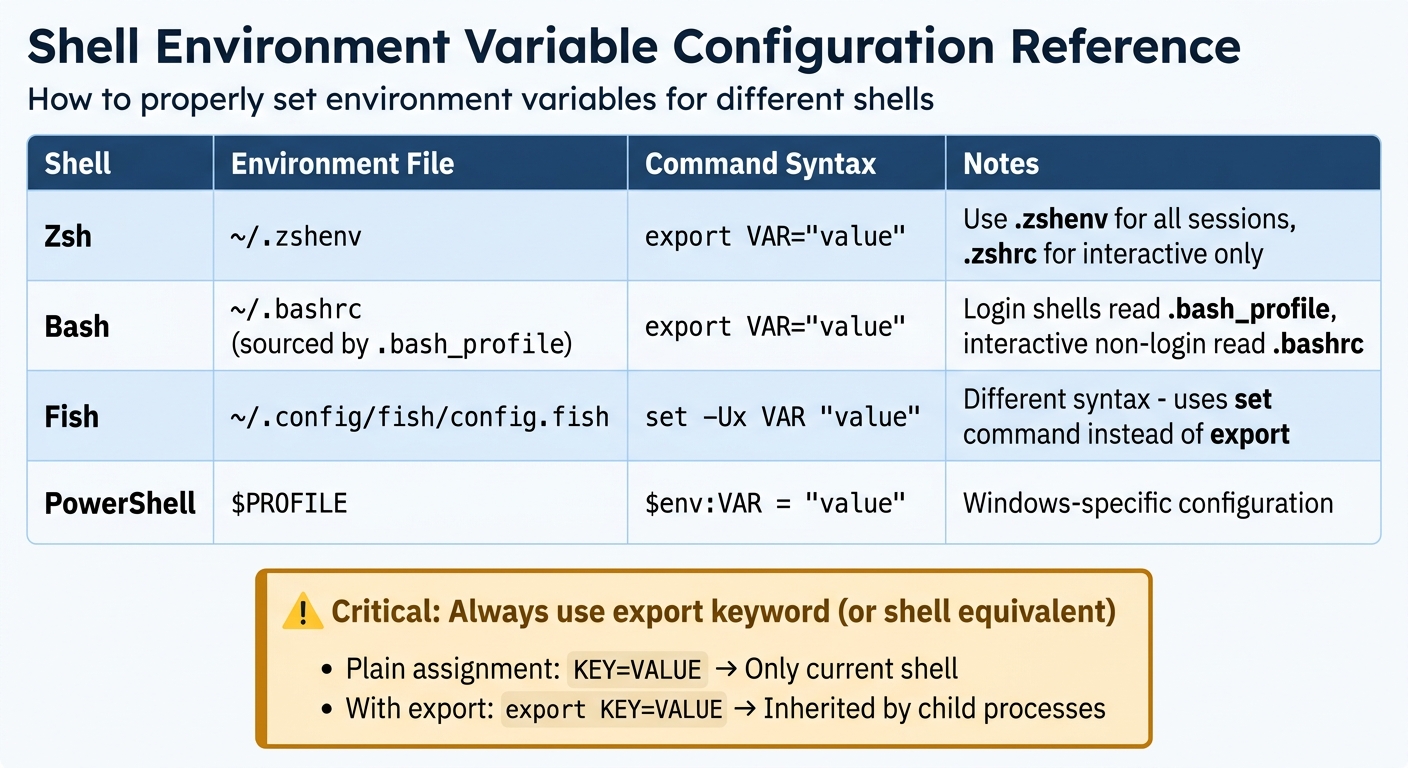 Shell Environment Variable Configuration Guide for MCP Servers